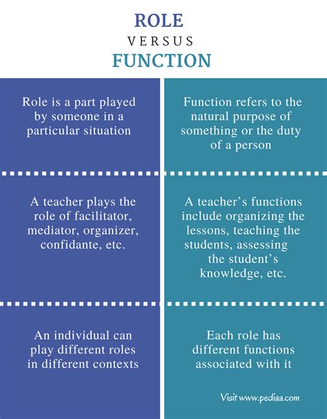 Role and Function .